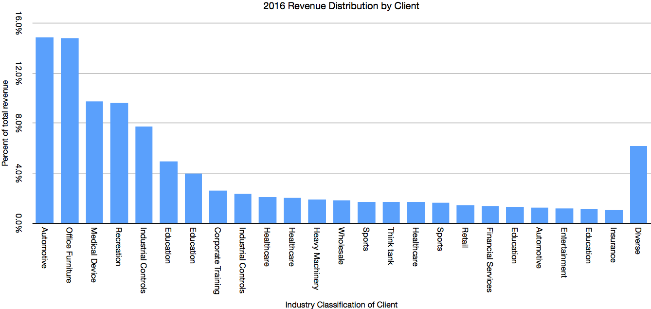 Revenue by Client