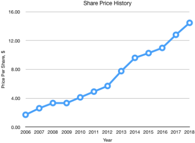 Share-price-history