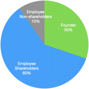 Share of profit to each internal stakeholder group